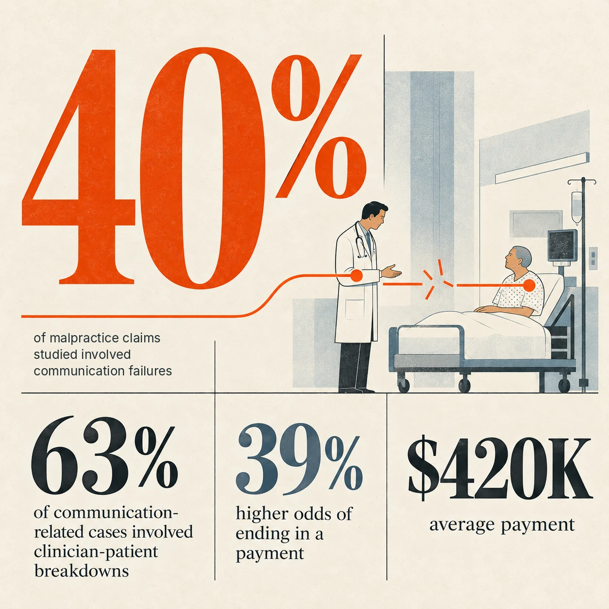 Communication-related malpractice statistics: 40% of claims studied; 63% involved clinician-patient breakdowns; 39% higher payment odds; $420,000 average payment.