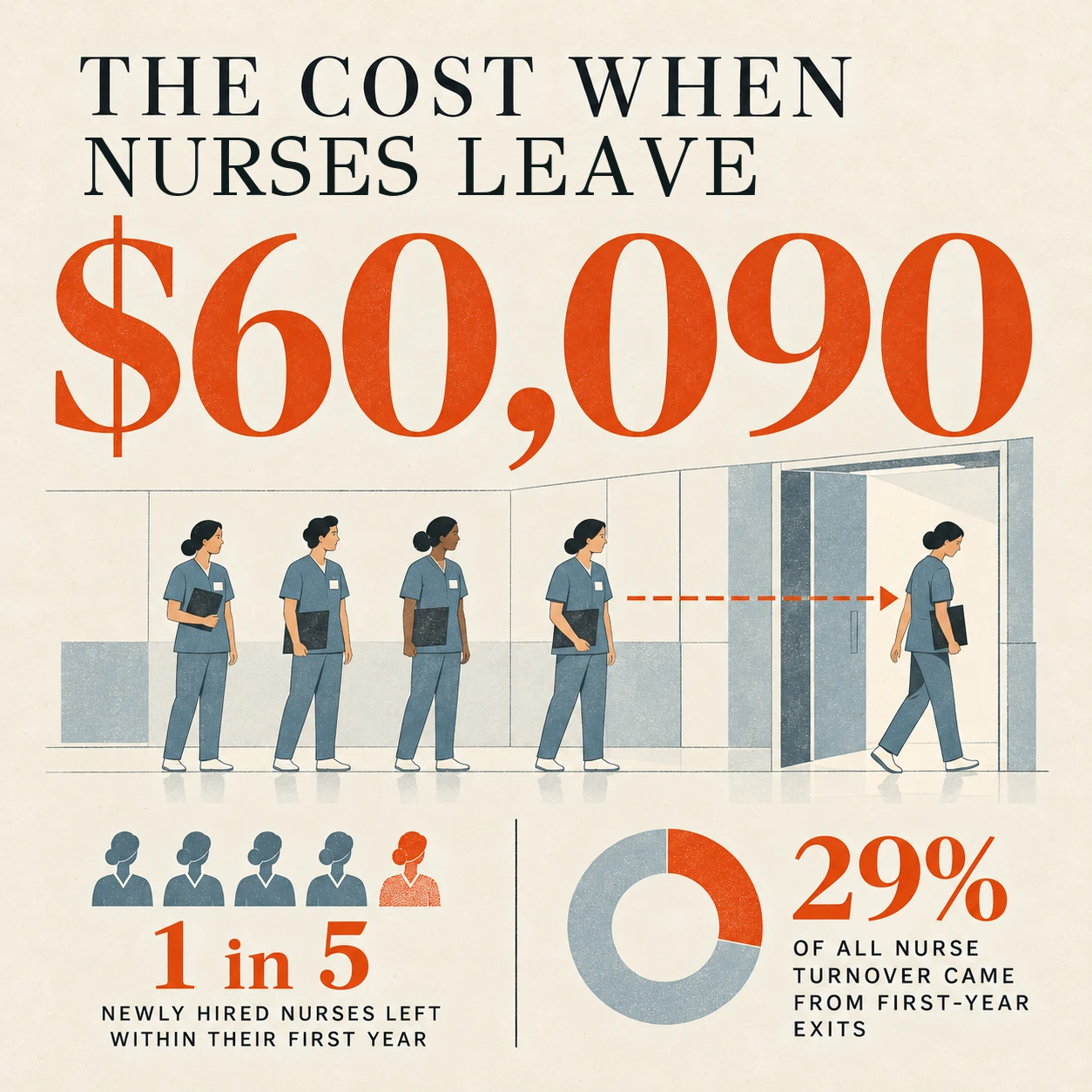 Nurse turnover: $60,090 average cost per bedside nurse lost, one in five new hires leaving within a year, and 29% of turnover from first-year exits.