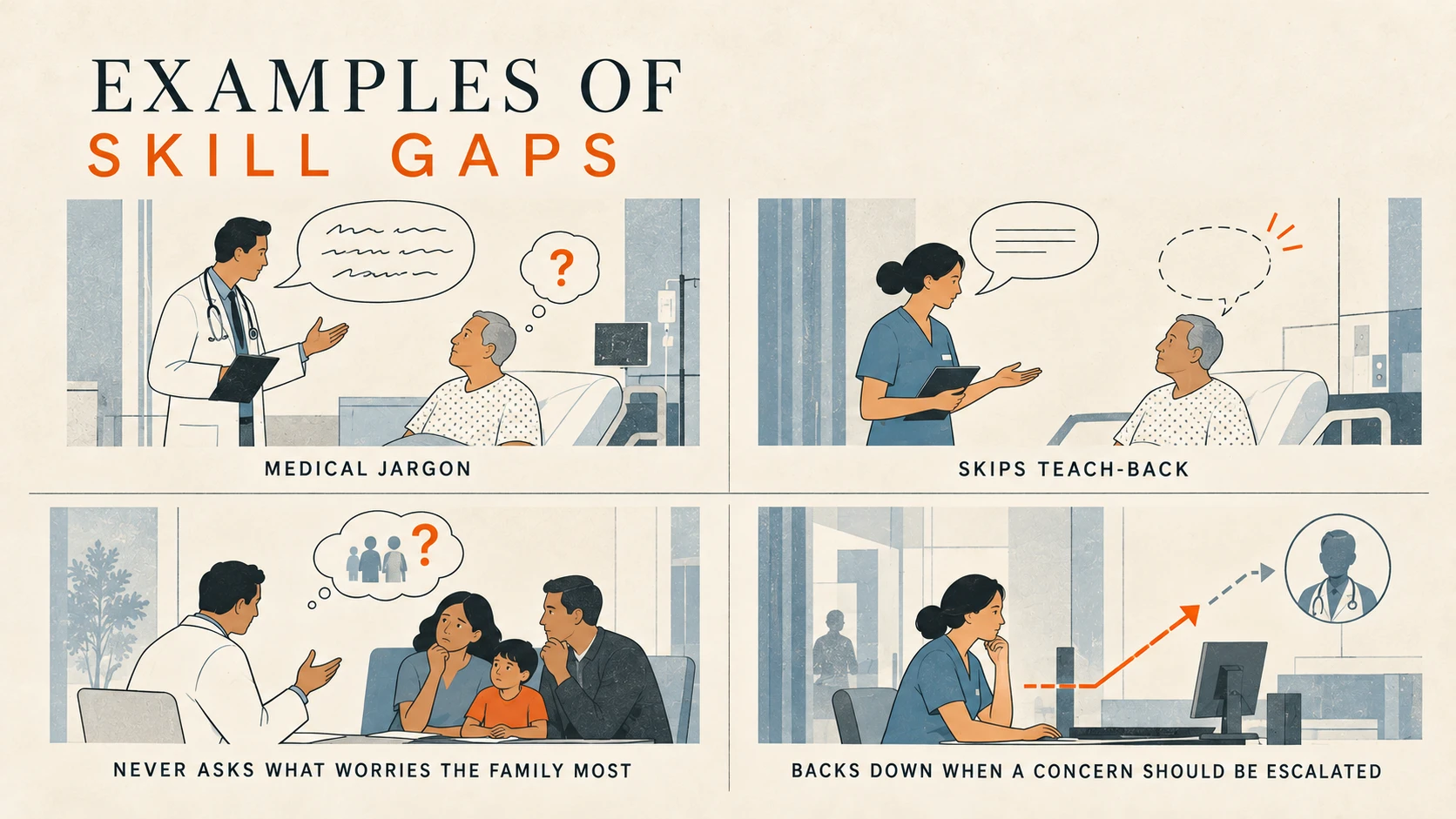 Examples of communication skill gaps: medical jargon, skipped teach-back, unasked family concerns, and failure to escalate a concern.