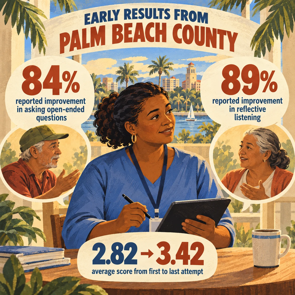 Preliminary Palm Beach County results: 84 percent reported improvement in open-ended questions, 89 percent in reflective listening, and repeat participants’ average AI score rose from 2.82 to 3.42.