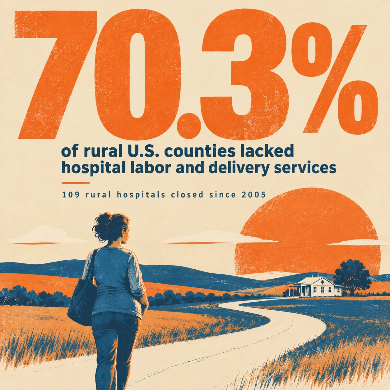 Infographic: 70.3% of rural U.S. counties lacked hospital labor and delivery services; 109 rural hospitals closed since 2005.